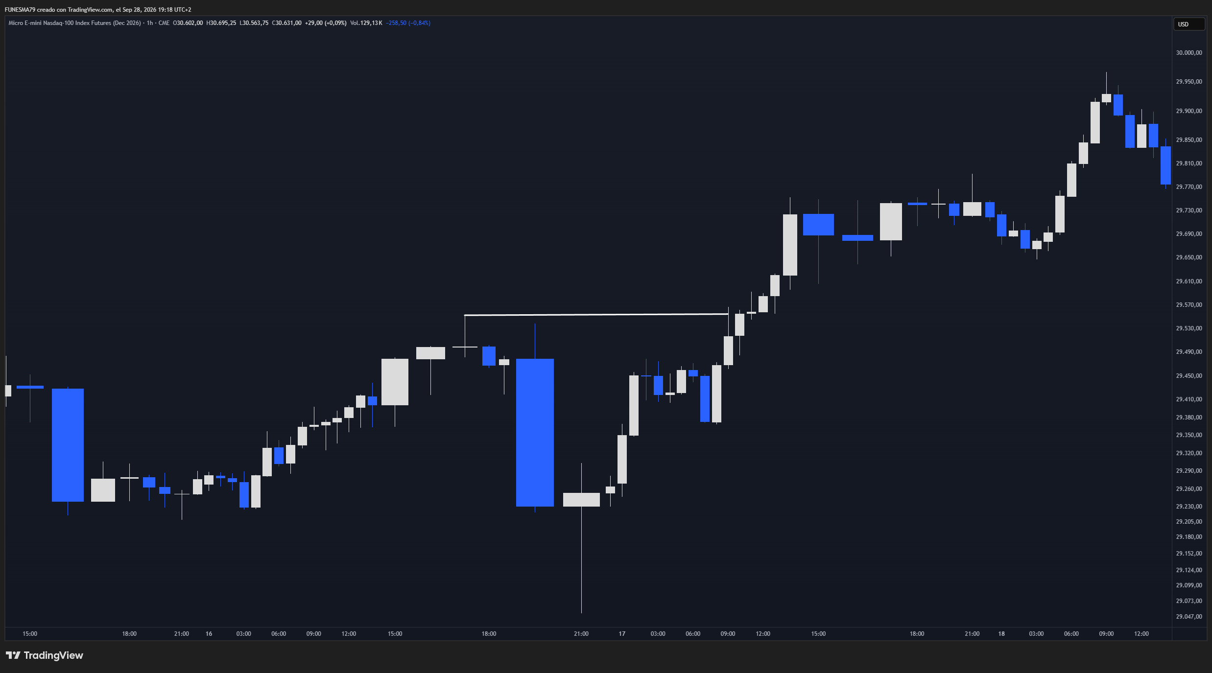 Gráfico de una hora del futuro Micro E-mini Nasdaq-100 de diciembre de 2026 entre el 15 y el 18 de septiembre, con una referencia horizontal trazada cerca de 29.560 y el recorrido amplio posterior.