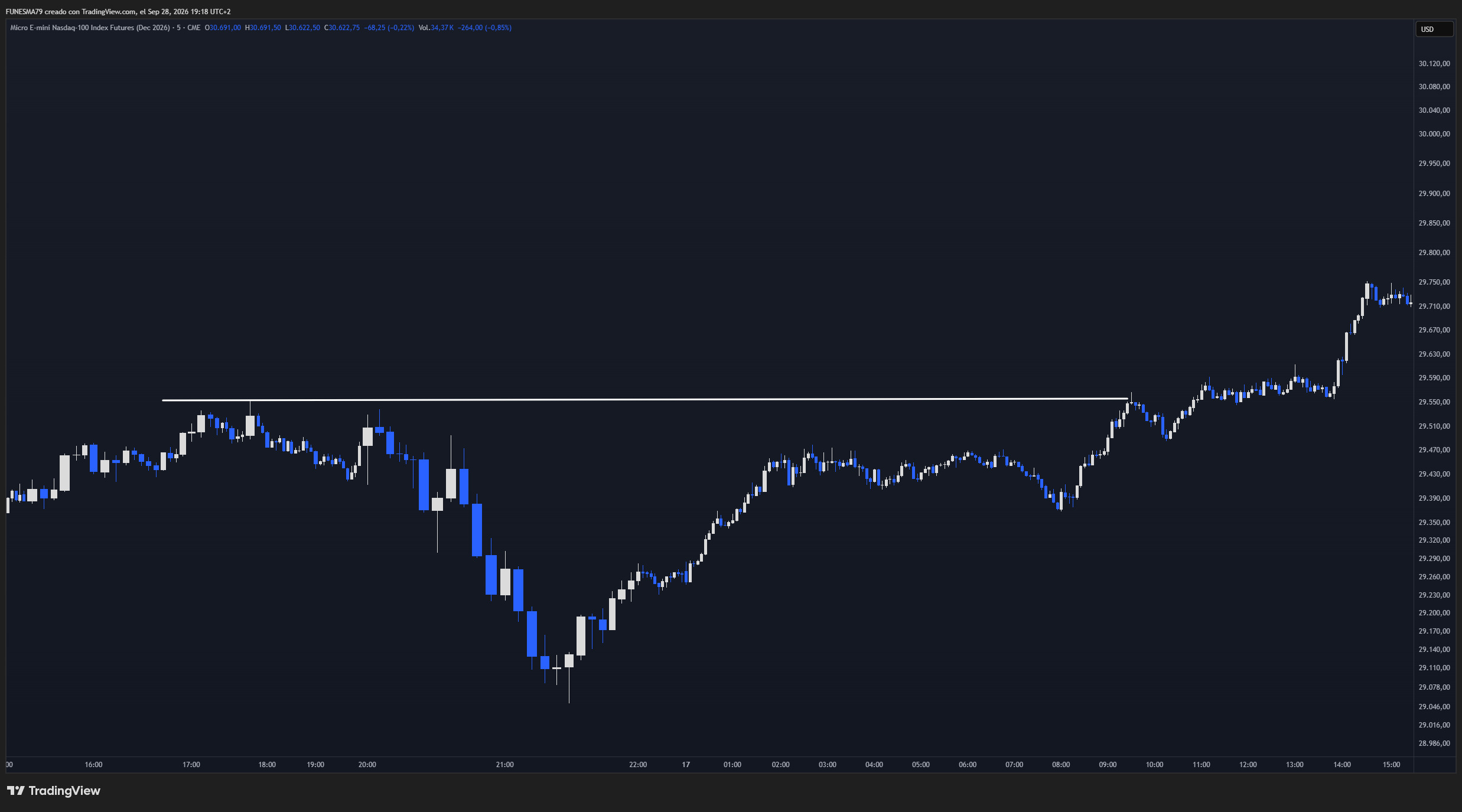 Gráfico de cinco minutos del futuro Micro E-mini Nasdaq-100 de diciembre de 2026 entre el 16 y el 17 de septiembre, con la misma referencia horizontal cerca de 29.560 y la secuencia detallada alrededor del nivel.