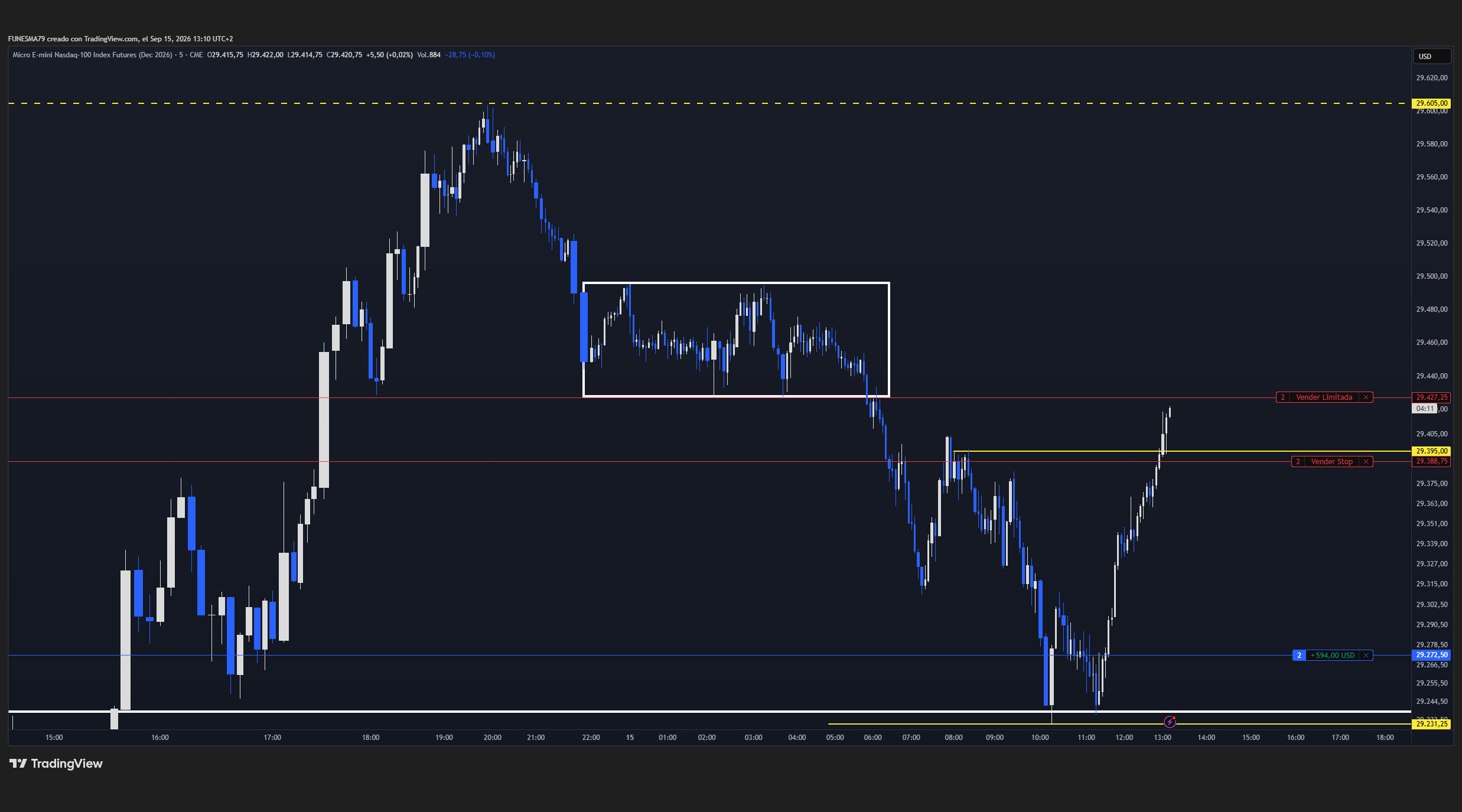 Gráfico real de Micro Nasdaq-100 (MNQ, 5 minutos) en TradingView: rango intrasesión delimitado en blanco, pérdida de su base, recorrido bajista posterior y niveles de referencia marcados; sobre el gráfico se ven las líneas de órdenes y de posición de la cuenta del autor