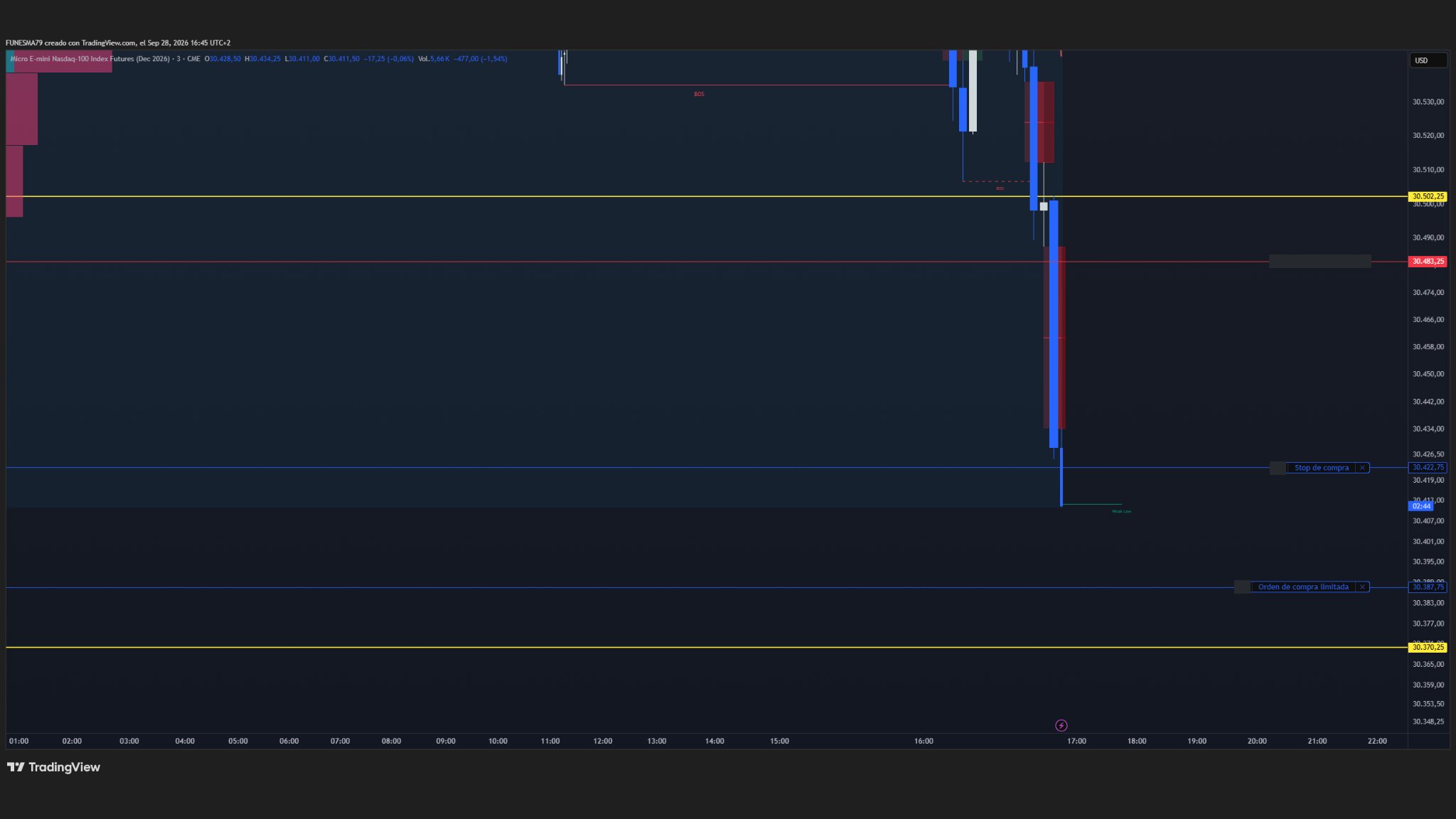 Gráfico real de Micro E-mini Nasdaq-100 (MNQ, 3 minutos) en TradingView: tras perder la zona de 30.500 el precio se aproxima al mínimo semanal marcado algo por encima de 30.410, con dos órdenes de compra escalonadas señaladas en 30.422,75 y 30.387,75 y una referencia inferior en 30.370,25
