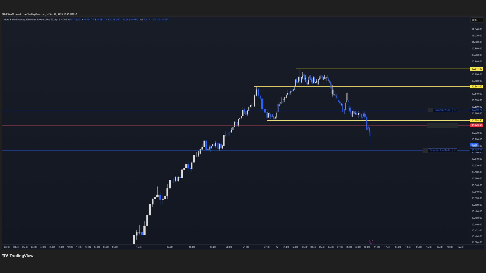Gráfico real de Micro E-mini Nasdaq-100 (MNQ, 5 minutos) en TradingView: desplazamiento alcista desde 30.400 hasta la zona alta de 30.917,50, consolidación bajo máximos, pérdida de 30.863,00 y del soporte de 30.758,50, y retroceso hacia la zona inferior de interés en 30.667,25