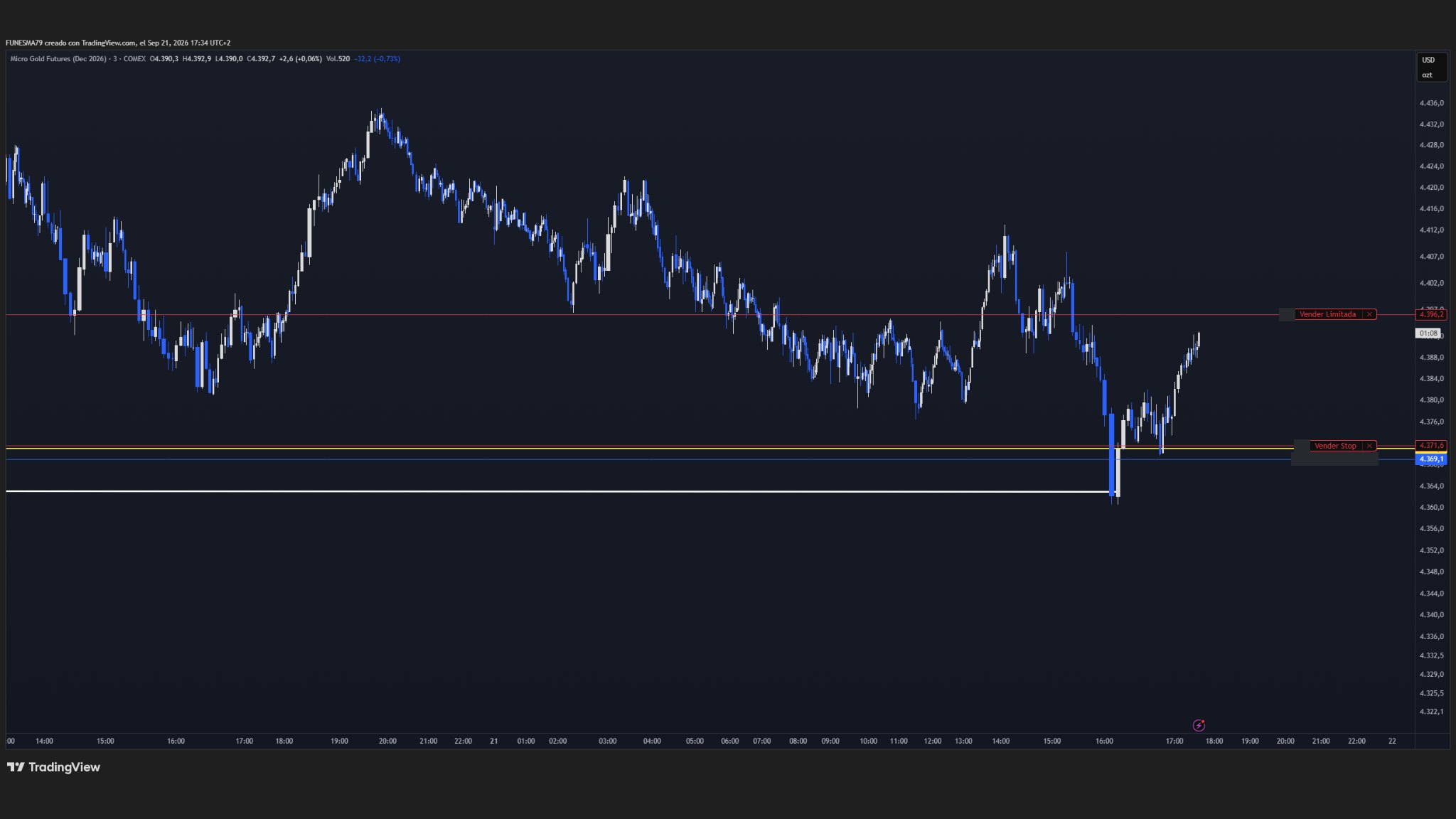 Gráfico real de Micro Gold (MGC, 3 minutos) en TradingView: perforación de la zona de soporte 4.362–4.371 por debajo de 4.364 sin que el precio acepte cotizar ahí, recuperación rápida del nivel y desplazamiento posterior hacia la zona de 4.390–4.396