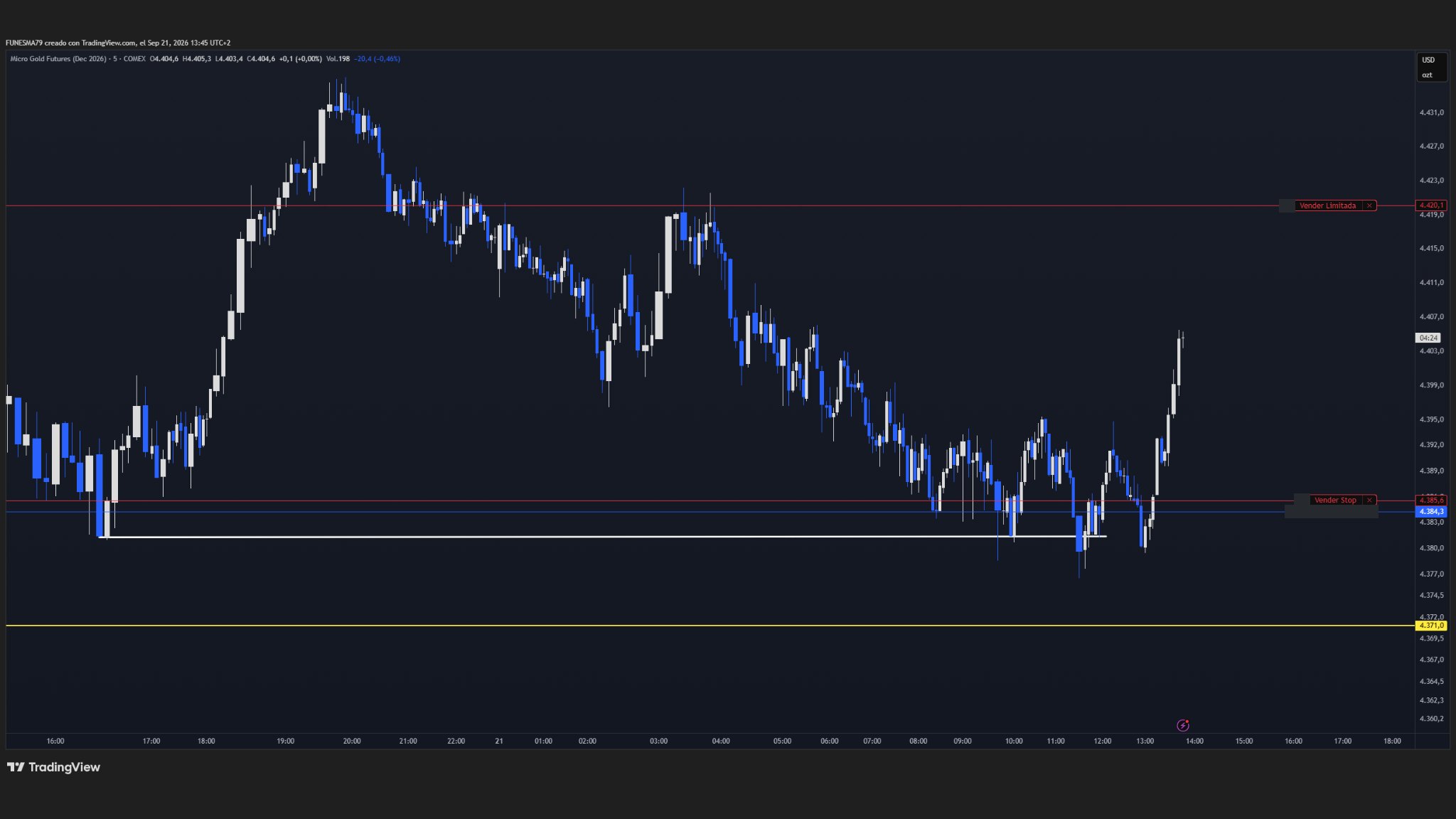 Gráfico real de Micro Gold (MGC, 5 minutos) en TradingView: secuencia de máximos descendentes desde la zona de 4.431 hasta apoyarse en el soporte trabajado de 4.381–4.385, con reacción posterior al alza y la referencia superior marcada en 4.420