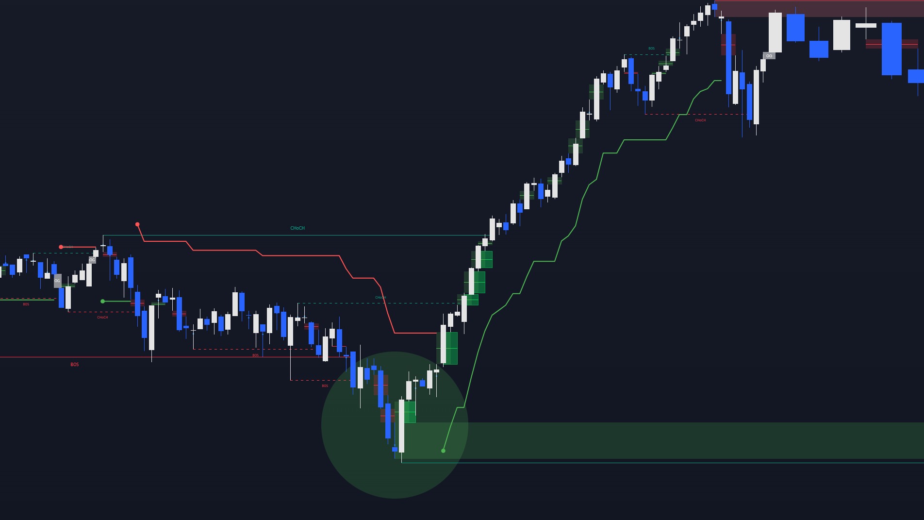 Gráfico diario de Micro Nasdaq-100 con estructura BOS/CHoCH marcada, una zona de demanda destacada y el recorrido alcista posterior