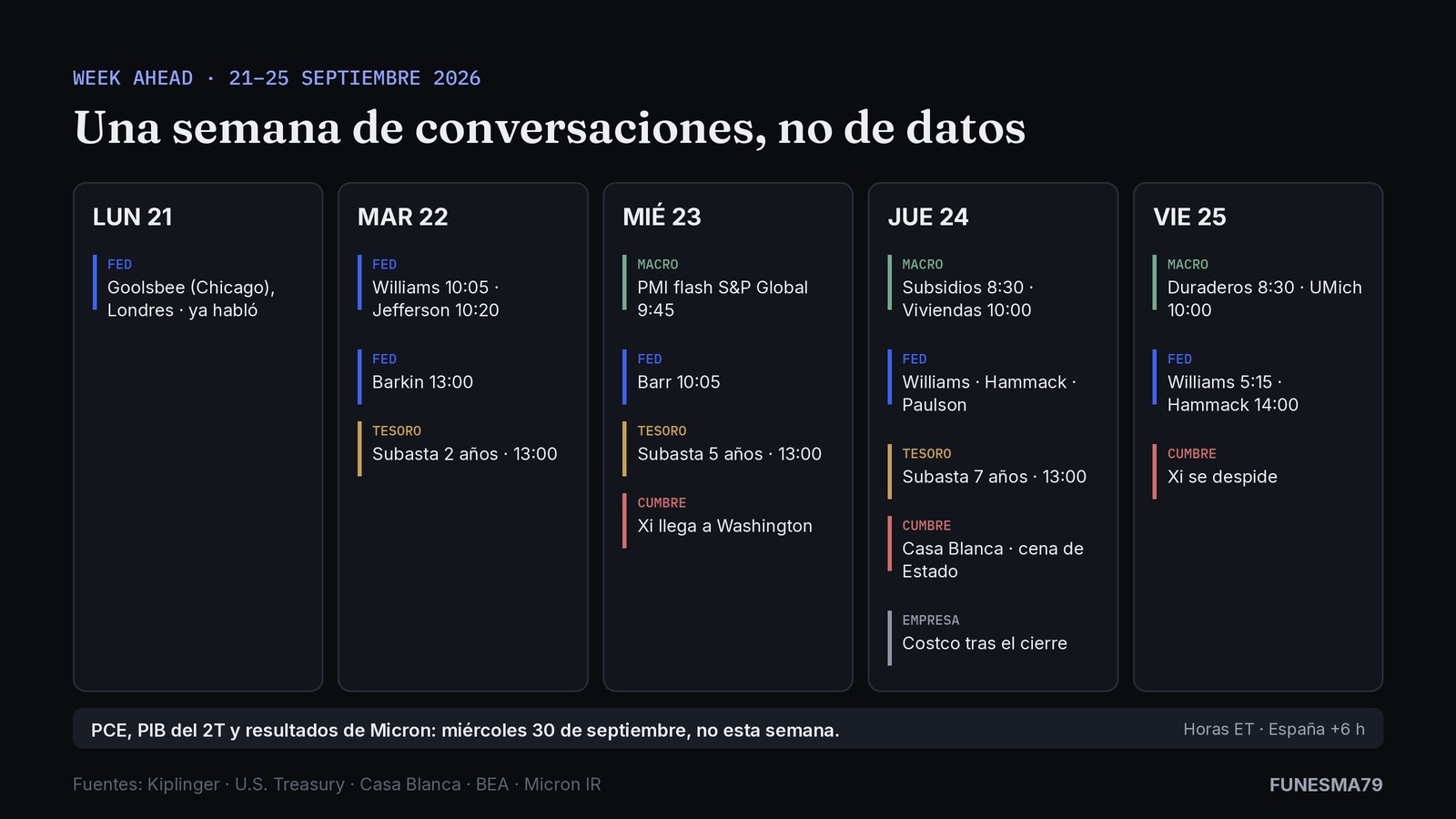 Calendario de la semana del 21 al 25 de septiembre de 2026 por días: discursos de la Fed, subastas del Tesoro a 2, 5 y 7 años, PMI, subsidios, bienes duraderos, sentimiento UMich, visita de Xi y resultados de Costco. PCE, PIB y Micron, el 30 de septiembre.