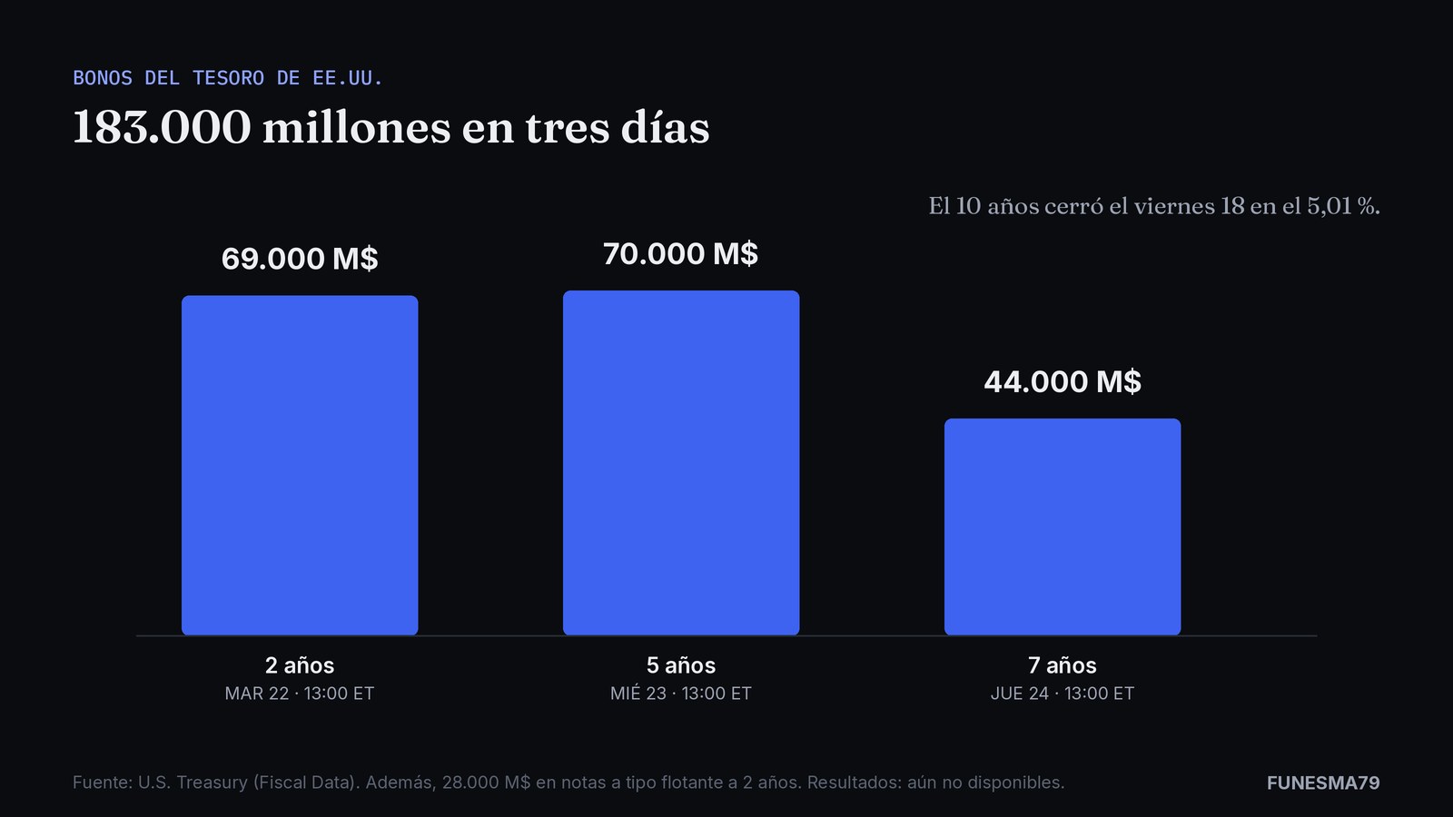Subastas del Tesoro de EE.UU. de la semana: 69.000 millones a 2 años el martes 22, 70.000 millones a 5 años el miércoles 23 y 44.000 millones a 7 años el jueves 24.