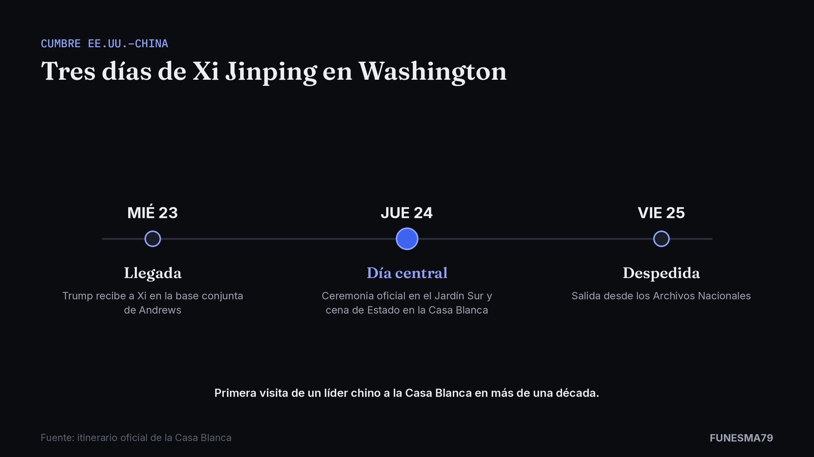 Línea de tiempo de la visita de Xi Jinping a Washington: llegada el miércoles 23, ceremonia y cena de Estado en la Casa Blanca el jueves 24 y despedida el viernes 25.