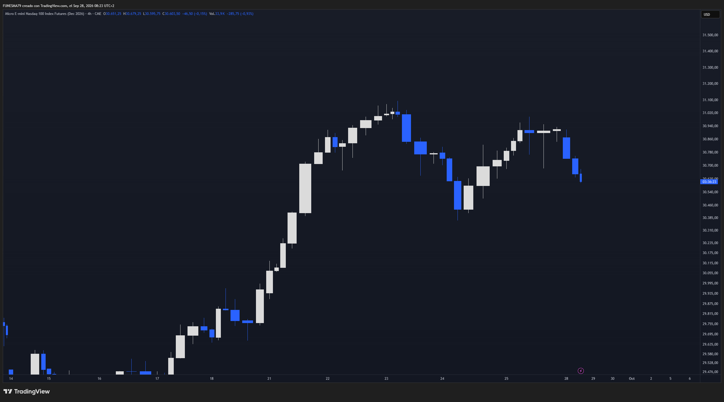 Gráfico de cuatro horas del futuro Micro E-mini Nasdaq-100 de diciembre de 2026: avance desde 29.500 hasta 31.000 y corrección posterior hacia 30.603,50 el 28 de septiembre.