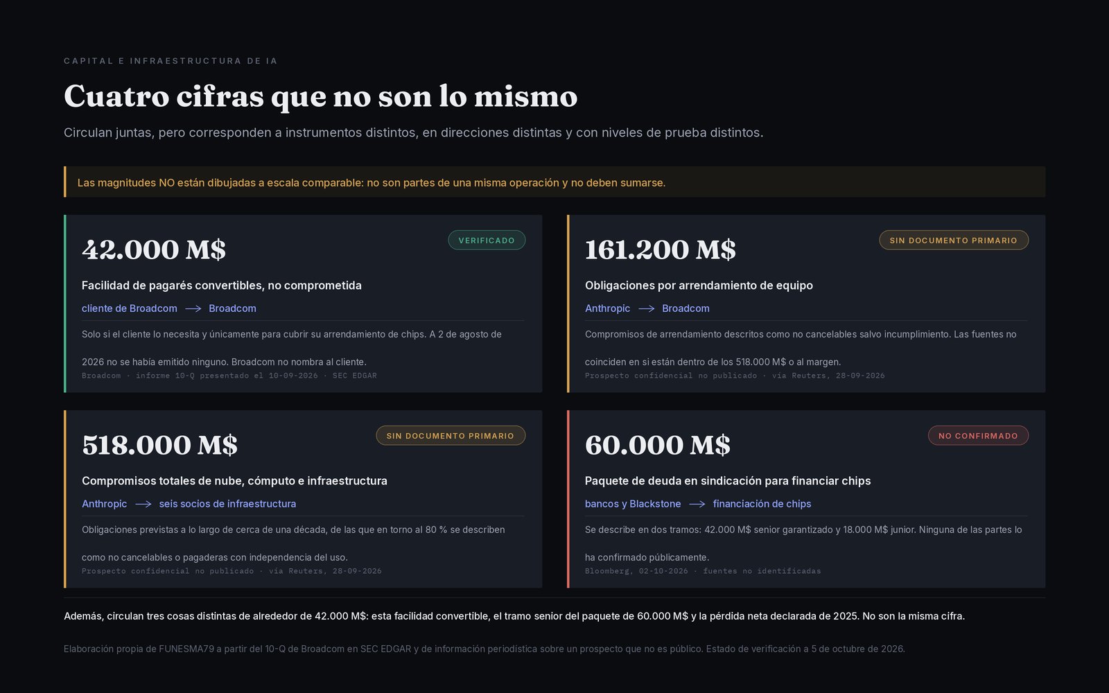 Cuadro comparativo de cuatro cifras de capital de inteligencia artificial: 42.000 millones de dólares verificados en el informe 10-Q de Broadcom, 161.200 y 518.000 millones sin documento primario y 60.000 millones no confirmados. Las magnitudes no están a escala comparable.
