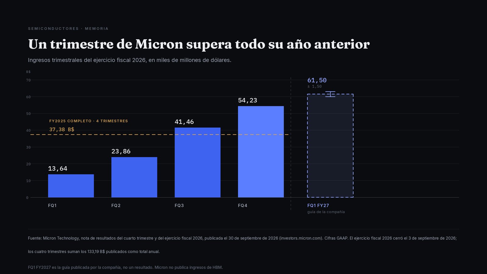 Gráfico de barras con los ingresos trimestrales de Micron en el ejercicio fiscal 2026: 13,64, 23,86, 41,46 y 54,23 miles de millones de dólares, una línea de referencia en los 37,38 del ejercicio 2025 completo y la guía de la compañía de 61,50 para el primer trimestre de 2027.